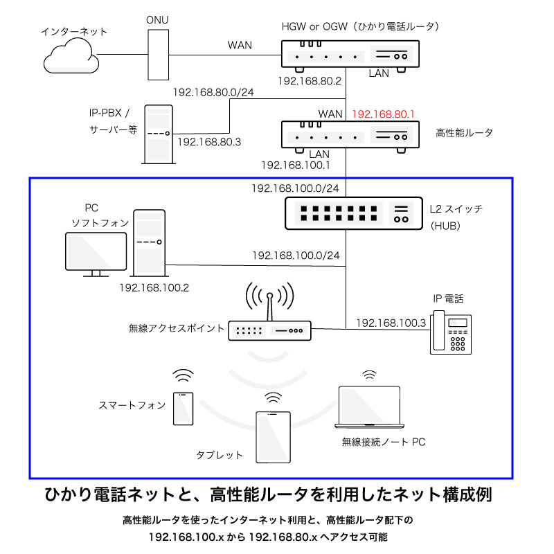 ひかり電話での宅内構成例